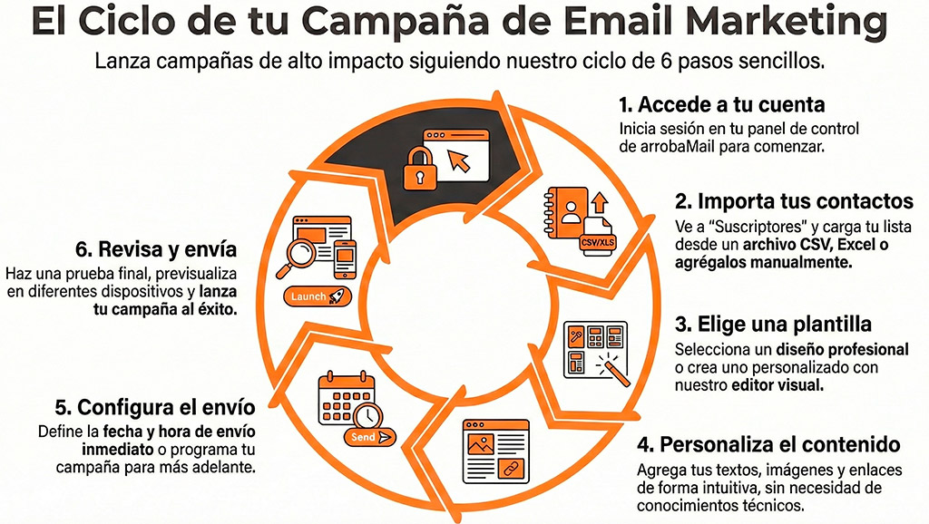 Crear campaña de email marketing