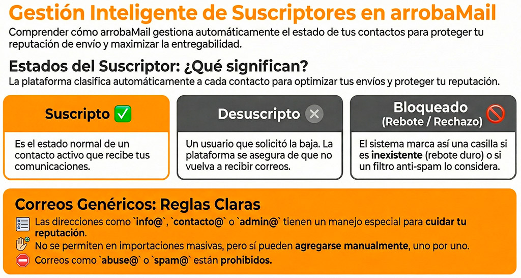 Gestión de estados de suscriptores en arrobaMail